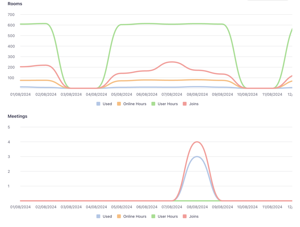 Screenshot of the room and meeting graphs