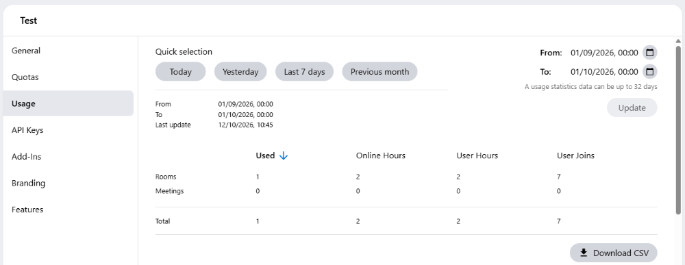 Usage statistics of a sample company.